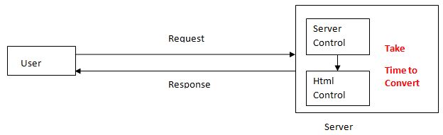 With Out Html Helper 